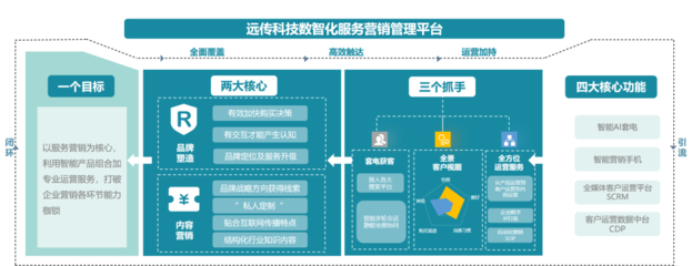 远传科技智能客服SaaS产品,存量时代企业的决胜局筹码